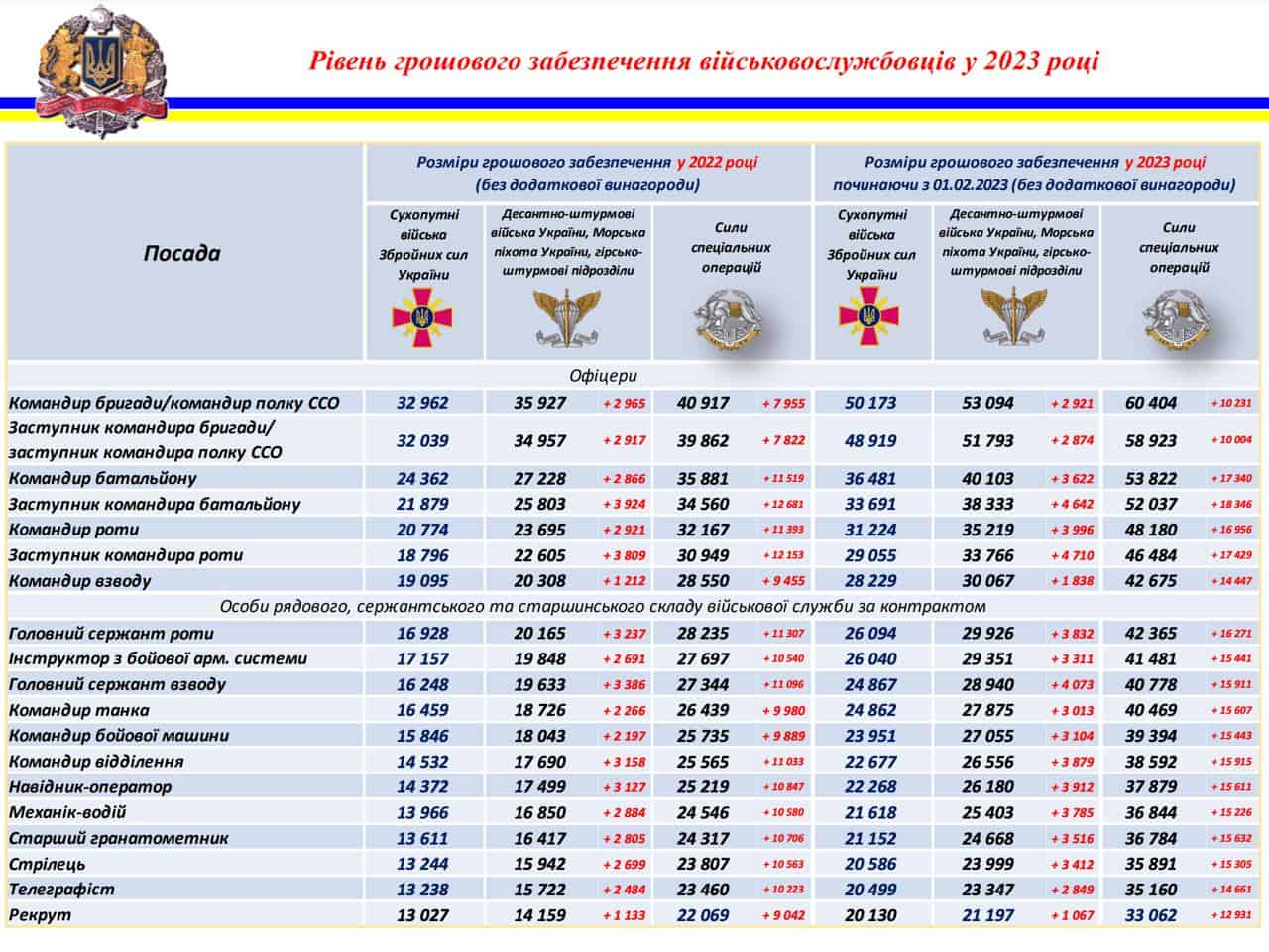 Сколько зарабатывают военные в Польше и Украине: сравнение зарплат вас удивит